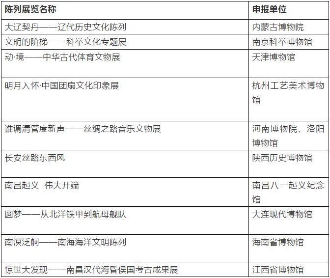 第二十届博物馆十大精品展览,2018年全国博物馆十大精品展
