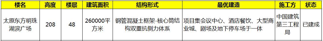 中国十大城市摩天高楼数量排名,太原第一高楼多少米