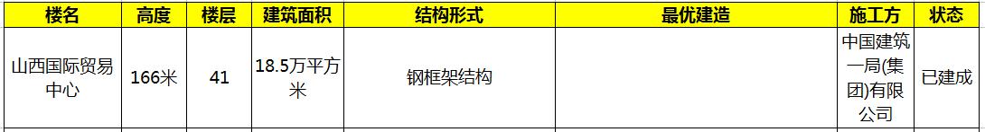 中国十大城市摩天高楼数量排名,太原第一高楼多少米