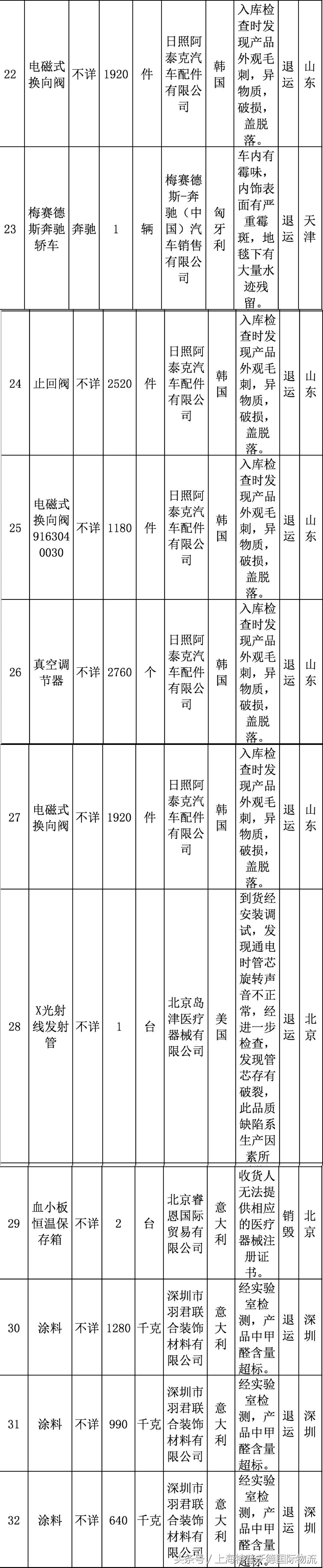 这些四月进口货物不合格，涉及汽车配件、医疗器械等货物