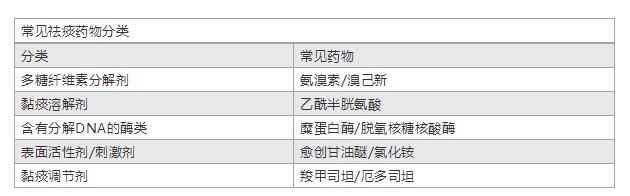 店员经典培训教材：如何选择祛痰止咳药