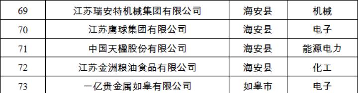 南通市百强民营企业名单出炉，南通民企哪家强尽在TOP100排行榜