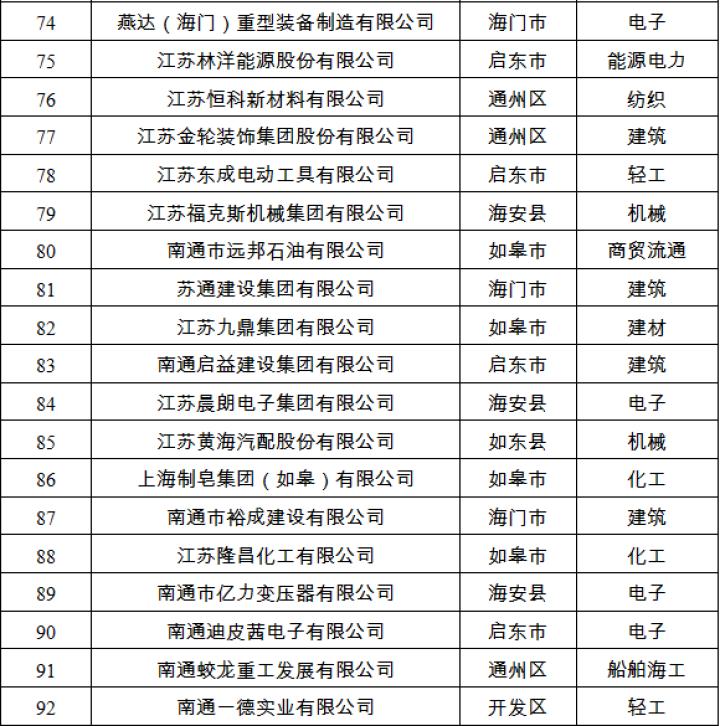 南通市百强民营企业名单出炉，南通民企哪家强尽在TOP100排行榜