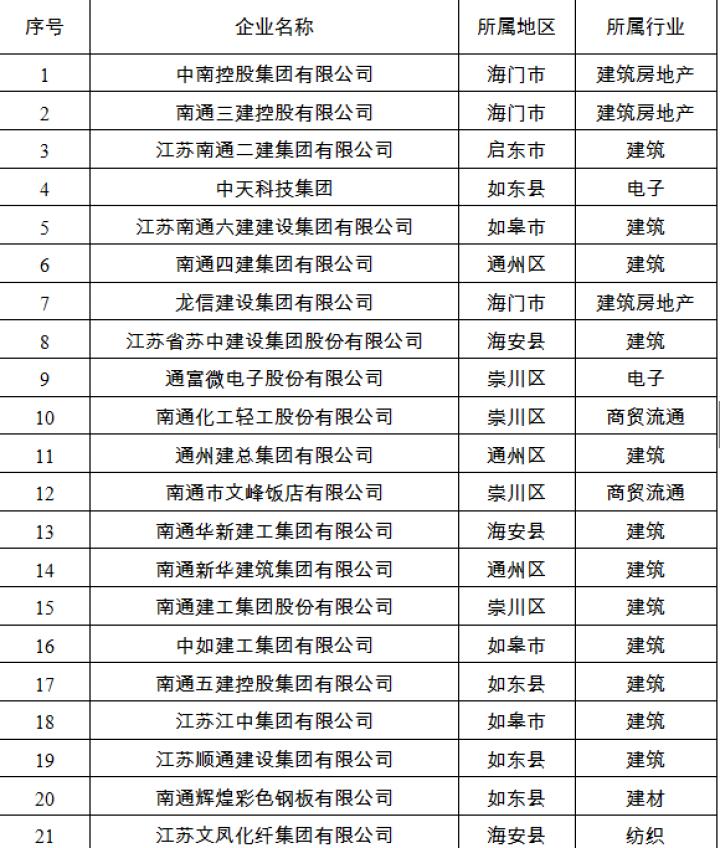 南通市百强民营企业名单出炉，南通民企哪家强尽在TOP100排行榜