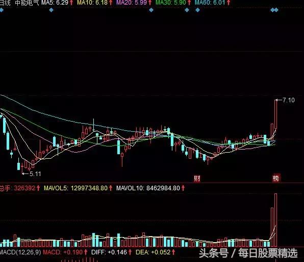 大盘反弹的机会在哪里,战胜大盘