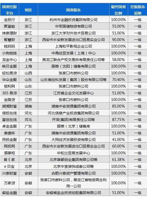 国资背景的网贷,国资背景网贷