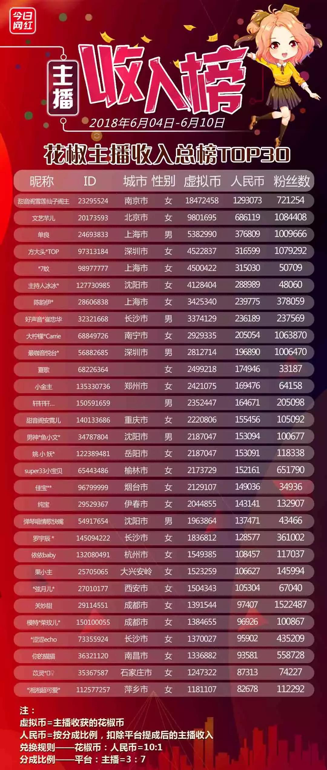 陌陌神豪2021,陌陌神豪前100