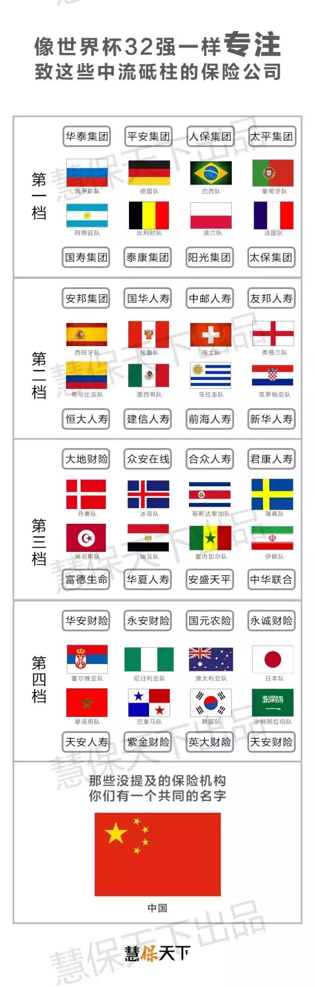 神配对！俄罗斯世界杯32强，和中国保险公司大比拼