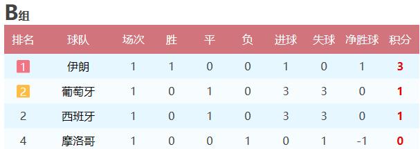 2018世界杯小组赛积分榜排名,2018年世界杯小组赛最终排名