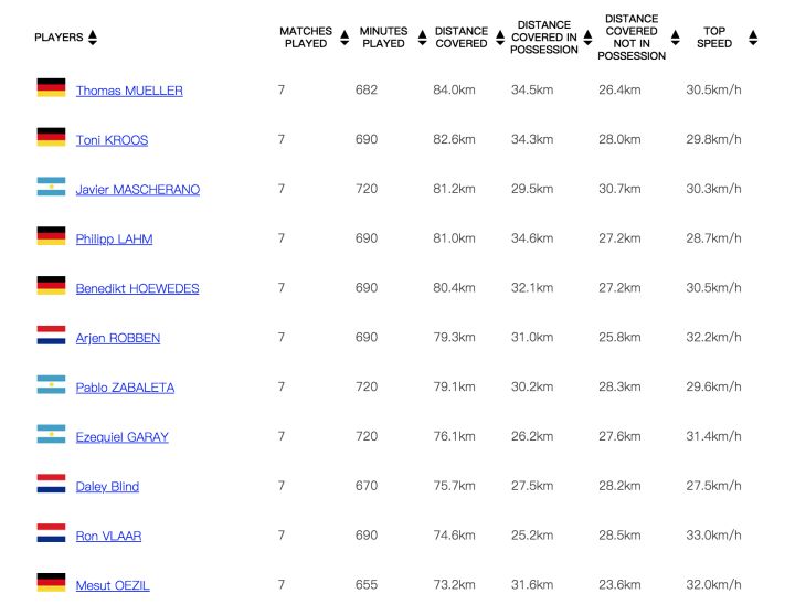 世界杯跑动距离最长的球员,世界杯球员全场跑动距离