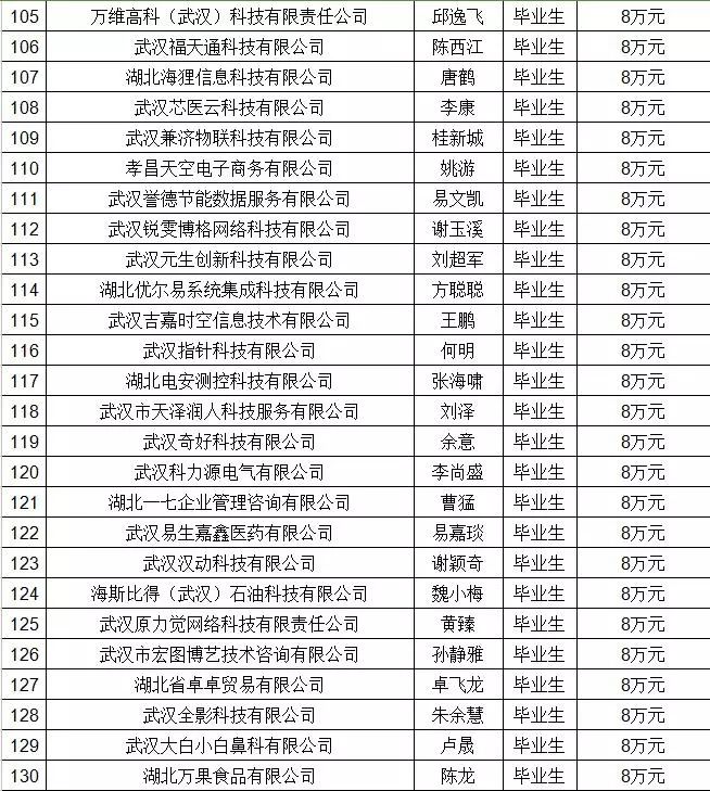 湖北省返乡创业补贴政策2020,湖北省大学生创业扶持项目通过率