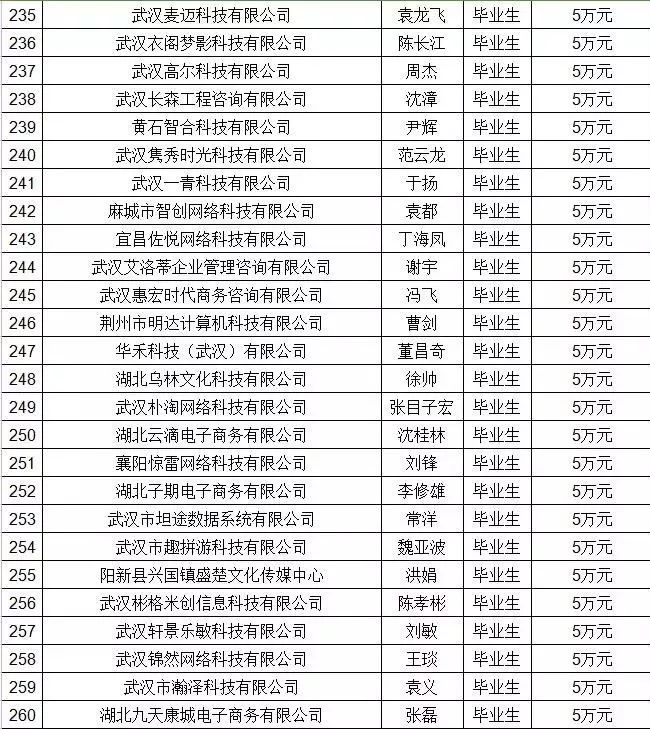湖北省返乡创业补贴政策2020,湖北省大学生创业扶持项目通过率