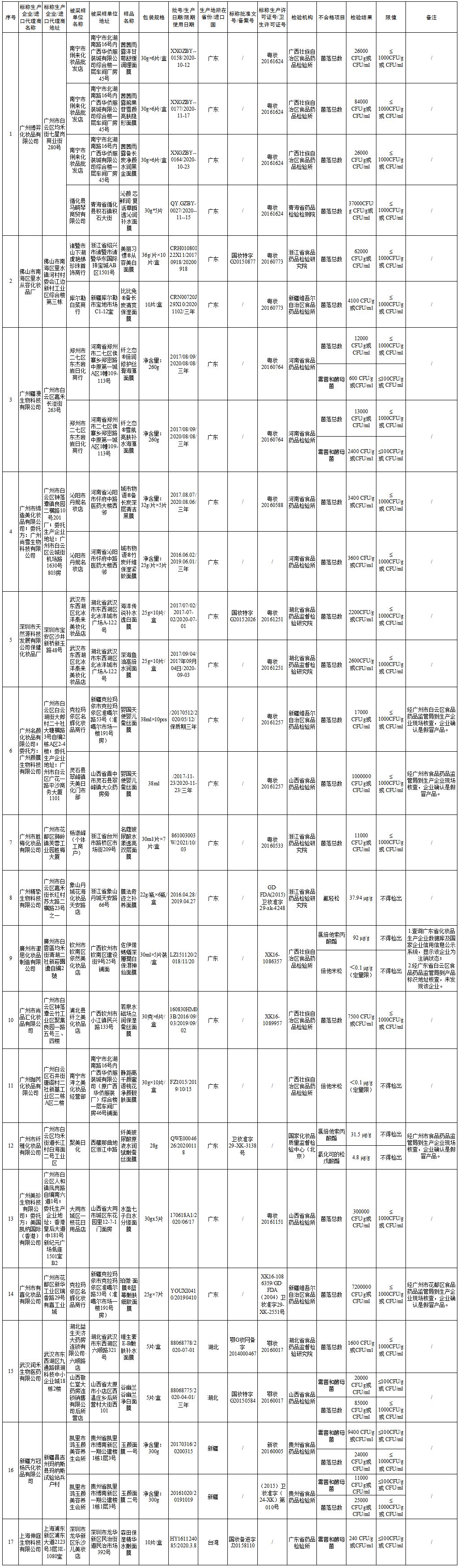 国家药监局你，这27批次化妆品不合格