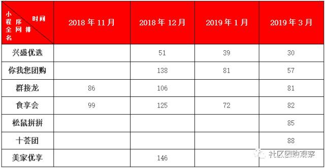 小程序团购平台排名前十,兴盛优选小程序排名