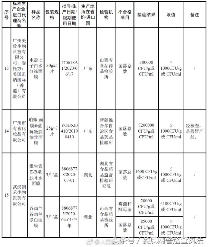 森田面膜等27批次化妆品检验不合格，有你常用的吗？