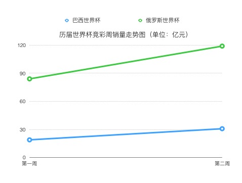 世界杯单场销量破3亿,世界杯期间彩票店竞彩能卖多少