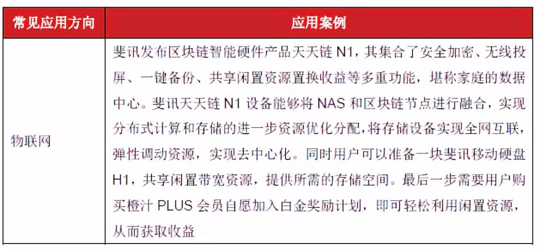区块链项目投融资存在问题,2018投融资报告