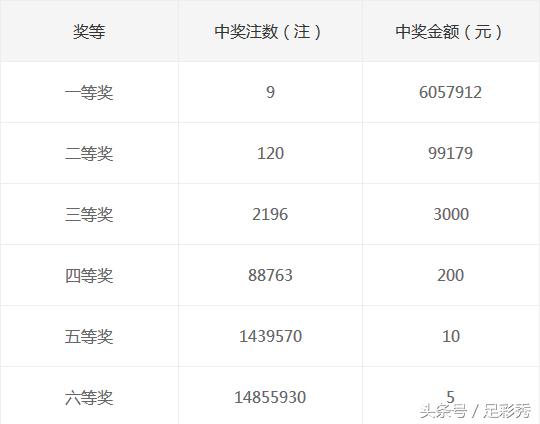 双色球150期头奖开出7注花落谁家,双色球2013069期100注一等奖