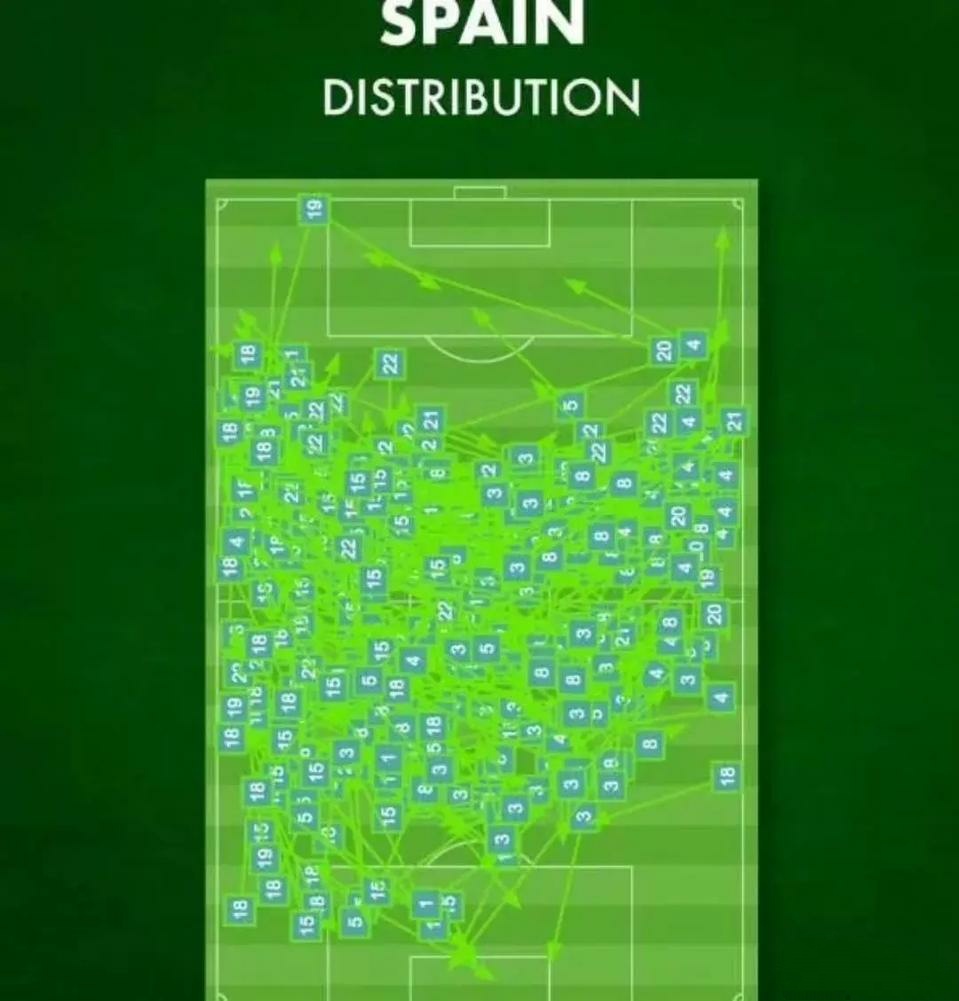 西班牙重拾传控大旗,2022世界杯西班牙传控能力