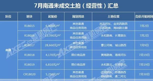 风云再起｜7月南通将迎来“地王月”？4宗起拍价过万！