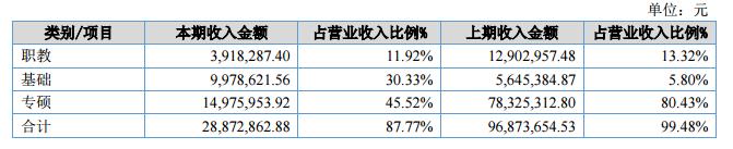 「财报」太奇教育2017年营收3289.74万元，净利润-4450.76万元