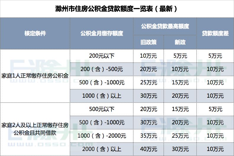 要买房住房公积金怎么用,明光公积金贷款
