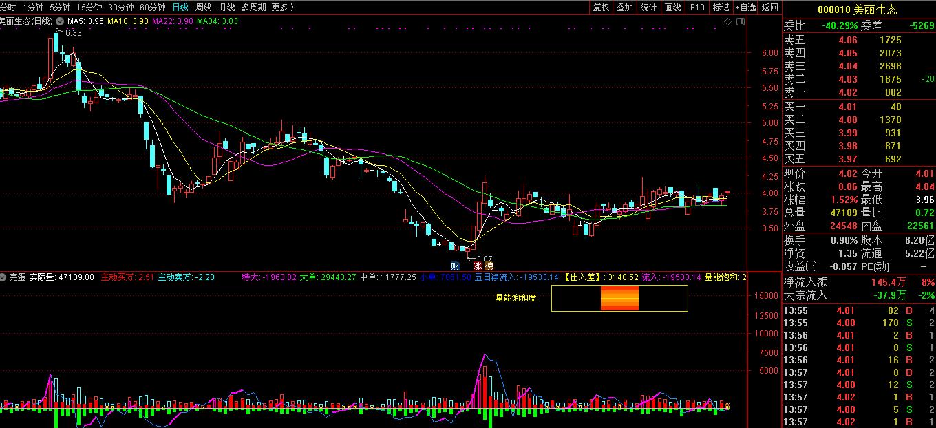 通达信分享一个熊市实战指标,通达信成交量最佳用法