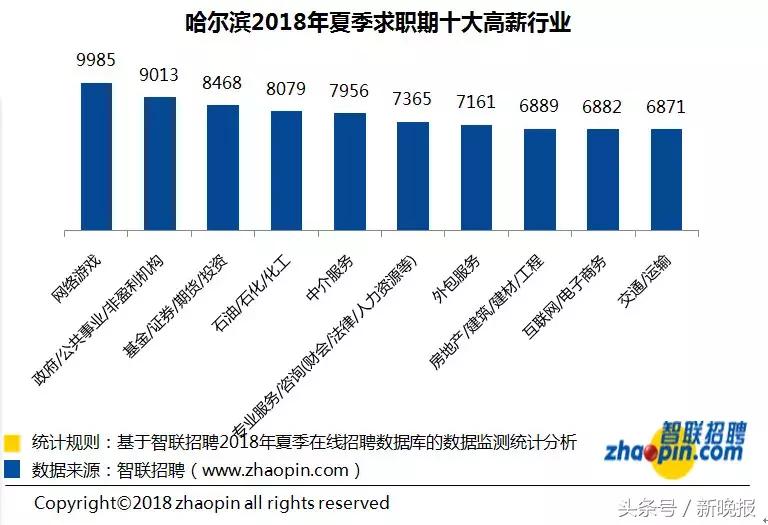 哈尔滨月薪5万的行业,哈尔滨打工月入1w的工作