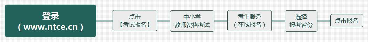 商丘市中小学教师资格证报名流程,中小学教师资格证流程