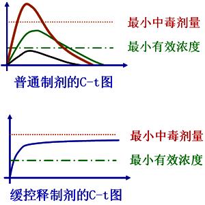 医生推荐：缓释、控释制剂用药总结（硝苯地平控释片）