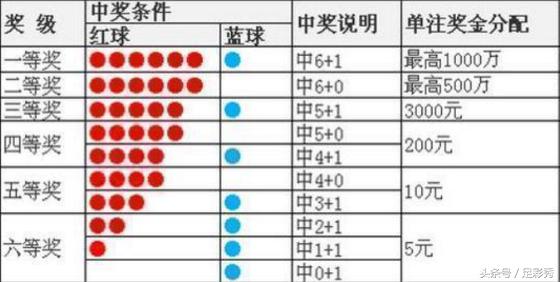 双色球2018136期开奖快讯：红球0字头号码再次断档+蓝球大偶数14