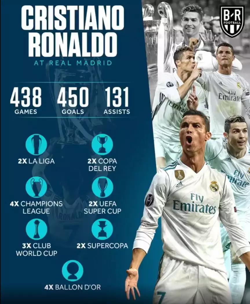 和世界杯抢头条的男人！C罗的影响力，连詹姆斯都自愧不如