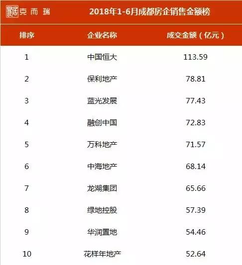 成都千亿房地产项目,成都万亿俱乐部排名