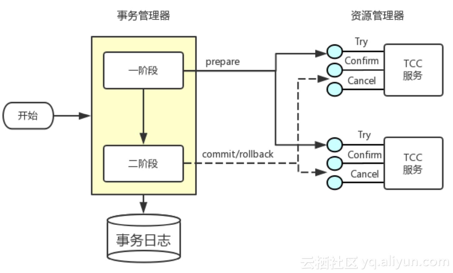 分布式事务之TCC服务设计和实现关注事项