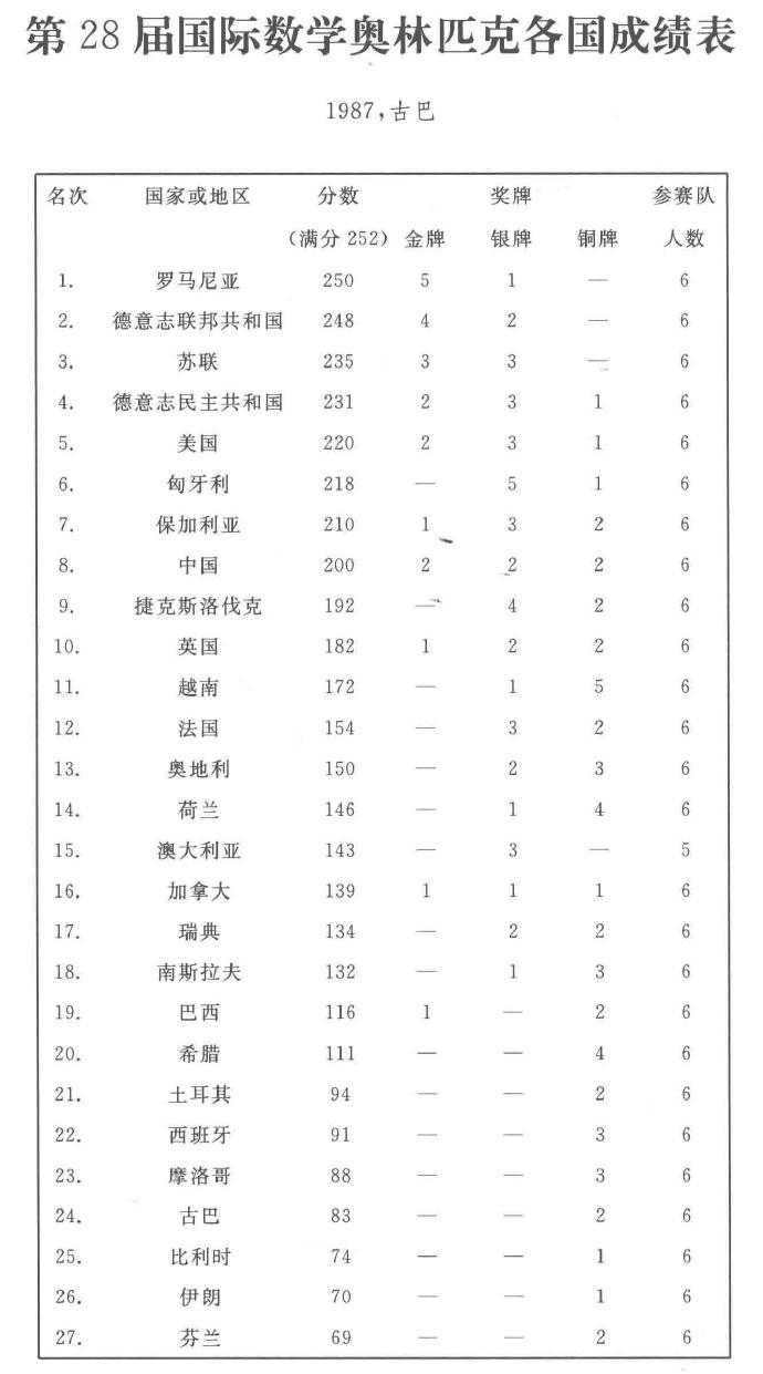 imo历届金牌,2014中国imo国家队名单