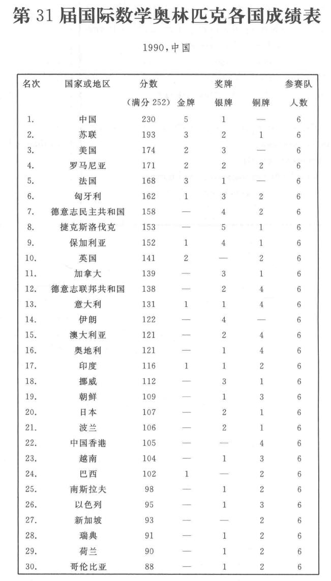imo历届金牌,2014中国imo国家队名单