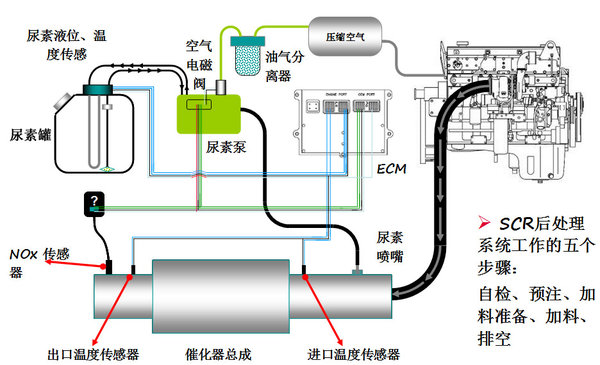 尿素经常结晶怎么处理,尿素泵结晶堵塞排出办法