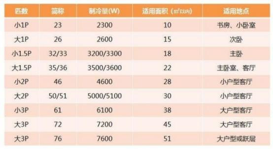 读懂这张表，省电费不再是难事，空调“1匹”原来是个这意思！