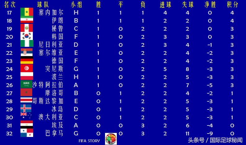 世界杯32强到决赛对阵列表,世界杯32强最终排名