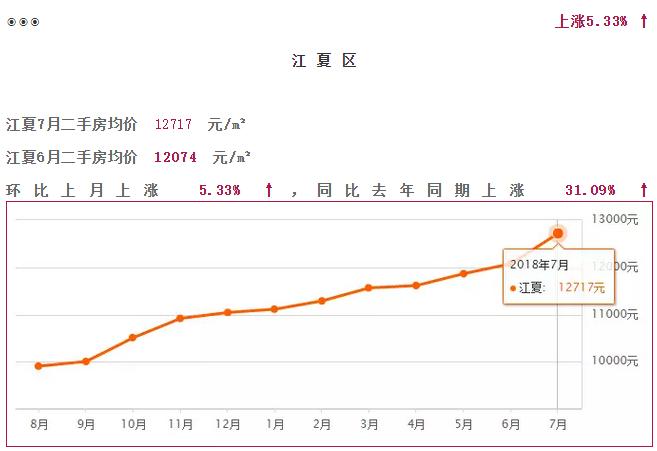 武汉江夏区阳光100凤凰街房价最新,2022年7月份武汉房价走势图