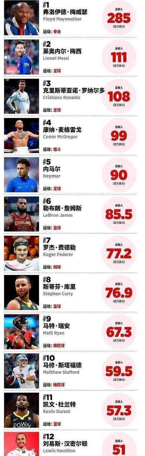 运动员收入排行榜库里,运动员收入第一名
