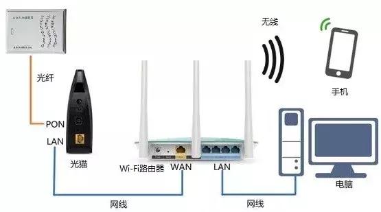 光纤与宽带的区别和使用方法,光纤宽带使用小常识收藏起来