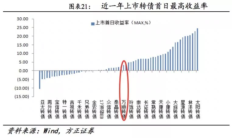 方正固收债券市场,方正转债