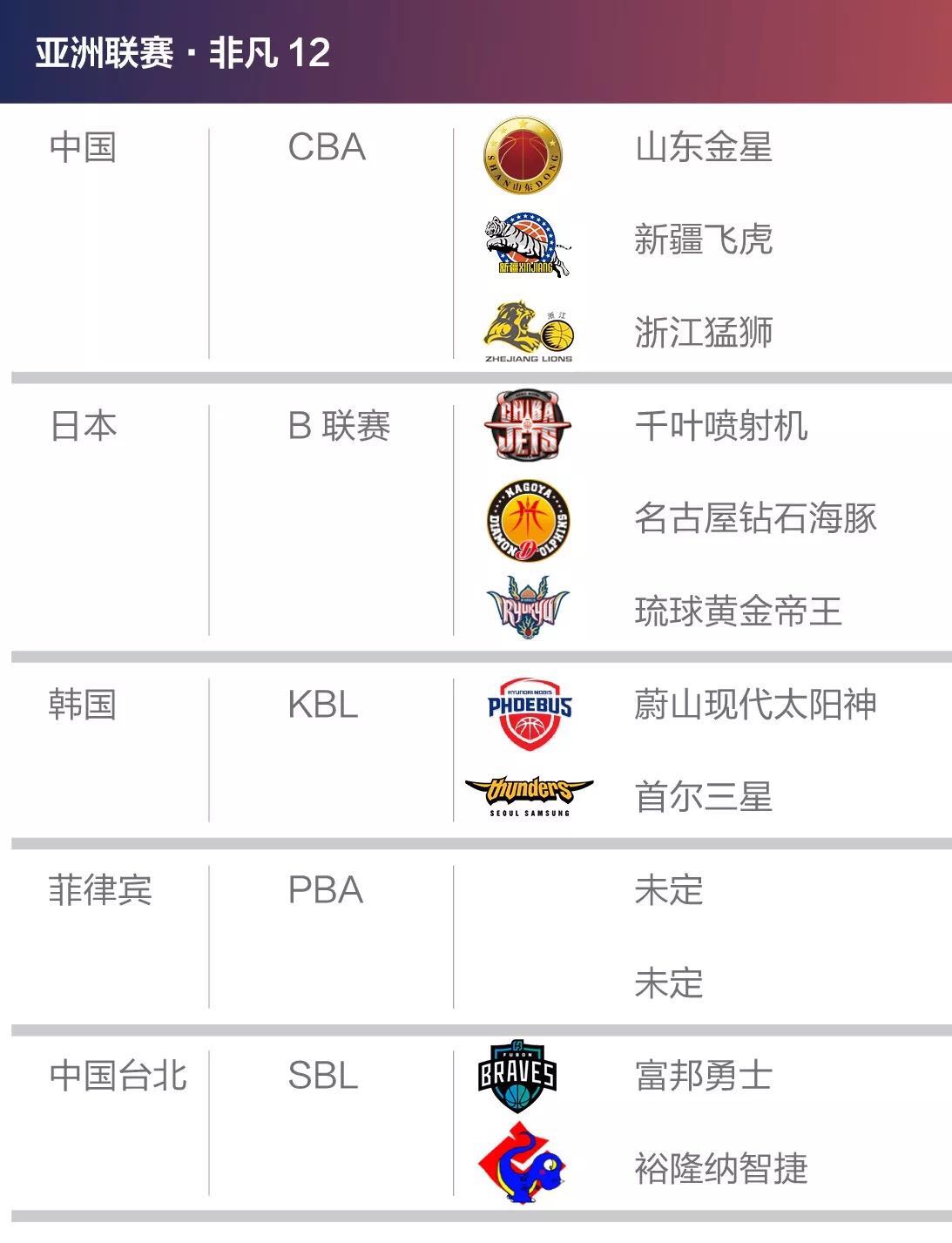 超级8联赛*疆新**飞虎表现不佳9月的非凡12联赛才是见真章的时候