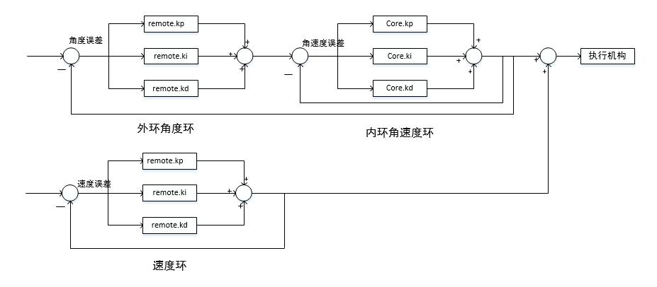 两轮自平衡控制系统,两轮自平衡车