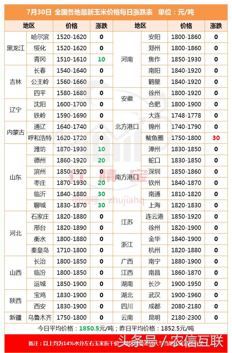 山东玉米价格大幅回落！豆粕又跟美豆一起涨价了？