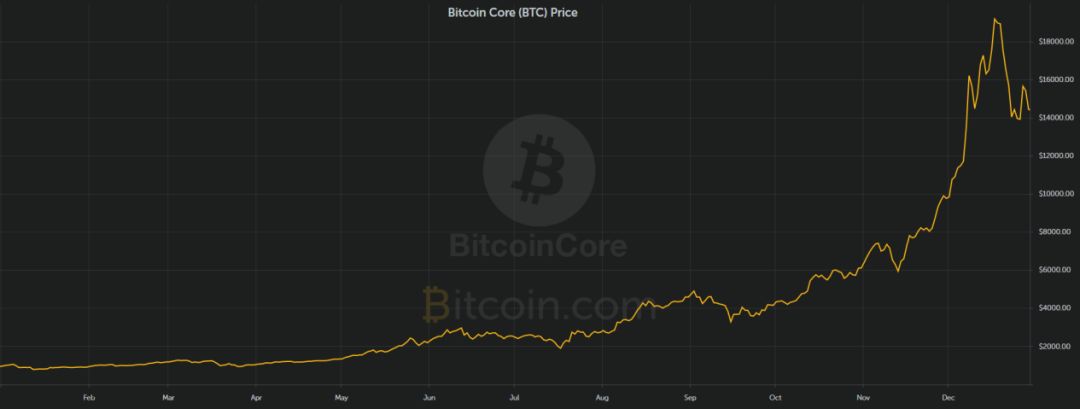 btc币2021年8月17日行情分析,2020年十大潜力币btc的走势