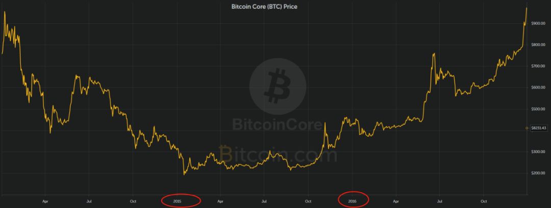 btc币2021年8月17日行情分析,2020年十大潜力币btc的走势