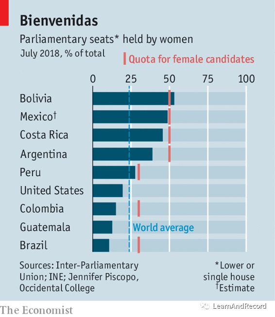 「经济学人」看男女平等之拉丁美洲的性别配额制