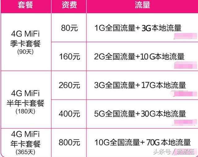 4g联通流量卡29元套餐,联通最便宜的4g纯流量卡